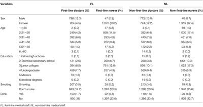 Depression and Insomnia of Front-Line Medical Staff During the COVID-19 Outbreak in China: An On-Line Cross-Sectional Study